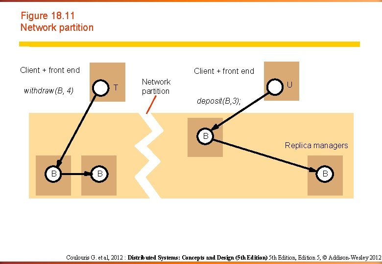 Figure 18. 11 Network partition Client + front end T withdraw(B, 4) Network partition Figure 18. 11 Network partition Client + front end T withdraw(B, 4) Network partition