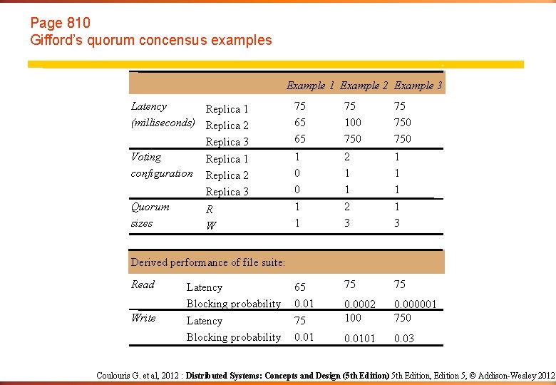 Page 810 Gifford’s quorum concensus examples Example 1 Example 2 Example 3 Latency Replica Page 810 Gifford’s quorum concensus examples Example 1 Example 2 Example 3 Latency Replica