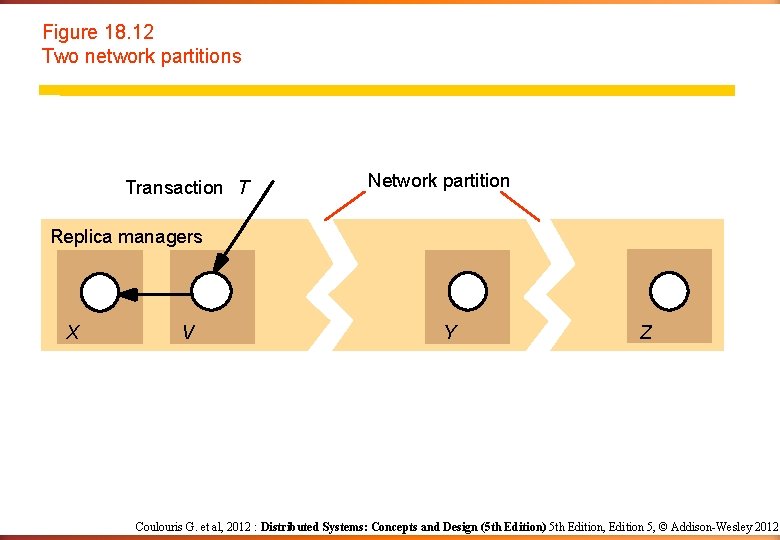 Figure 18. 12 Two network partitions Transaction T Network partition Replica managers X V Figure 18. 12 Two network partitions Transaction T Network partition Replica managers X V