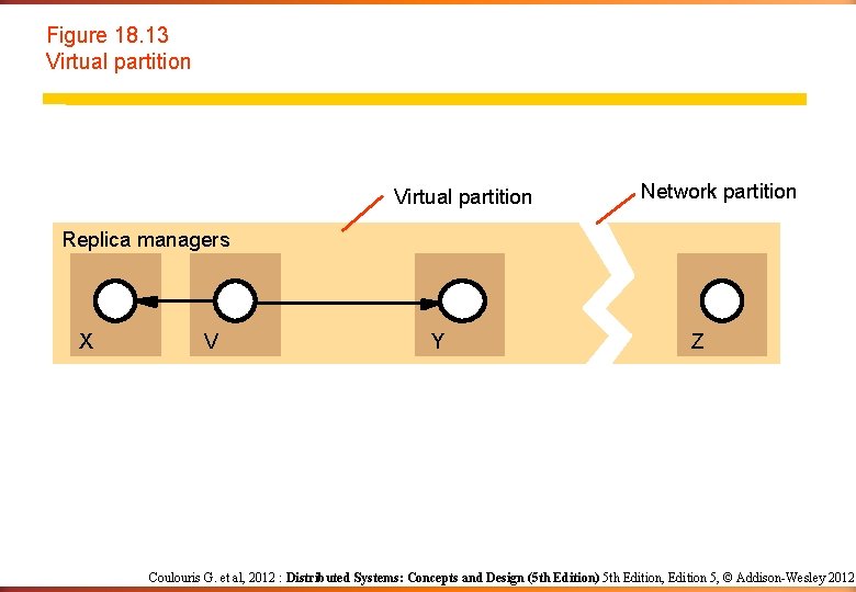 Figure 18. 13 Virtual partition Network partition Replica managers X V Y Z Coulouris Figure 18. 13 Virtual partition Network partition Replica managers X V Y Z Coulouris
