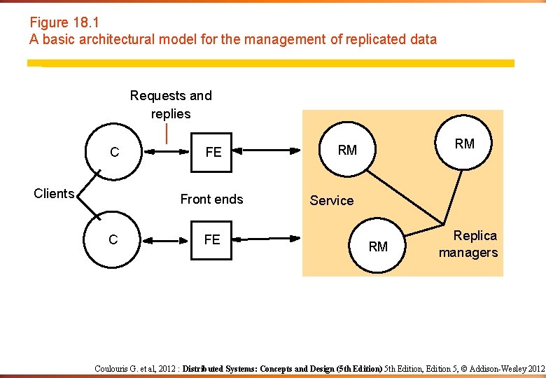 Figure 18. 1 A basic architectural model for the management of replicated data Requests Figure 18. 1 A basic architectural model for the management of replicated data Requests