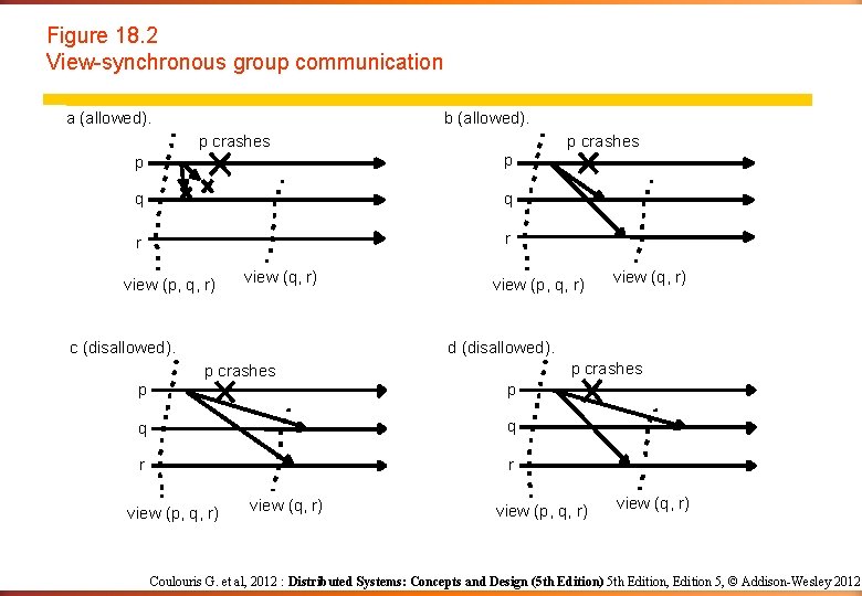 Figure 18. 2 View-synchronous group communication a (allowed). b (allowed). p crashes p p Figure 18. 2 View-synchronous group communication a (allowed). b (allowed). p crashes p p
