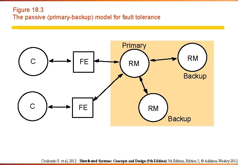 Figure 18. 3 The passive (primary-backup) model for fault tolerance Primary C FE RM Figure 18. 3 The passive (primary-backup) model for fault tolerance Primary C FE RM