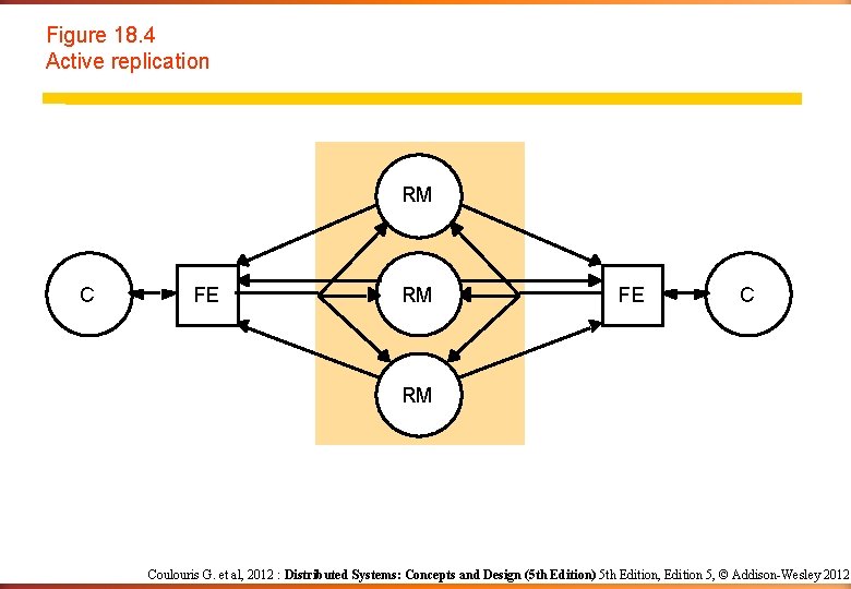 Figure 18. 4 Active replication RM C FE RM FE C RM Coulouris G. Figure 18. 4 Active replication RM C FE RM FE C RM Coulouris G.