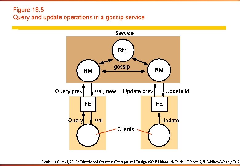 Figure 18. 5 Query and update operations in a gossip service Service RM gossip Figure 18. 5 Query and update operations in a gossip service Service RM gossip