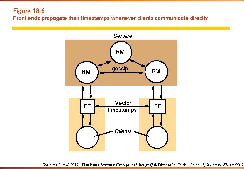 Figure 18. 6 Front ends propagate their timestamps whenever clients communicate directly Service RM Figure 18. 6 Front ends propagate their timestamps whenever clients communicate directly Service RM