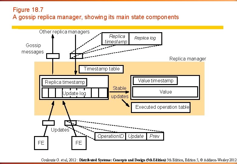 Figure 18. 7 A gossip replica manager, showing its main state components Other replica Figure 18. 7 A gossip replica manager, showing its main state components Other replica