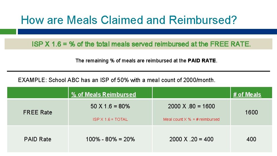 How are Meals Claimed and Reimbursed? ISP X 1. 6 = % of the