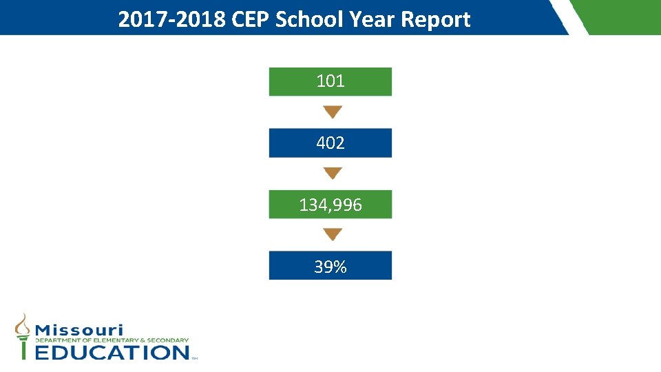 2017 -2018 CEP School Year Report 101 Click to enter Content 402 134, 996