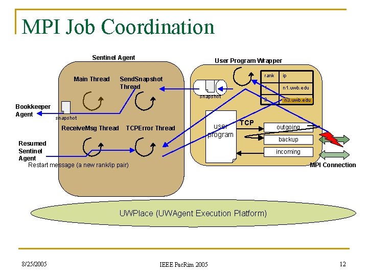 MPI Job Coordination Sentinel Agent Main Thread User Program Wrapper Send. Snapshot Thread snapshot