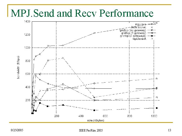 MPJ. Send and Recv Performance 8/25/2005 IEEE Pac. Rim 2005 13 