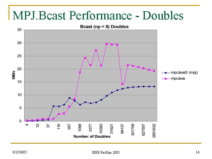 MPJ. Bcast Performance - Doubles 8/25/2005 IEEE Pac. Rim 2005 14 