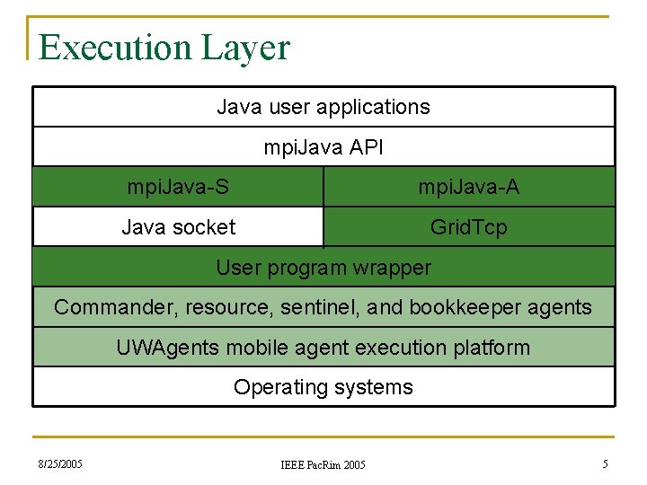 Execution Layer Java user applications mpi. Java API mpi. Java-S mpi. Java-A Java socket