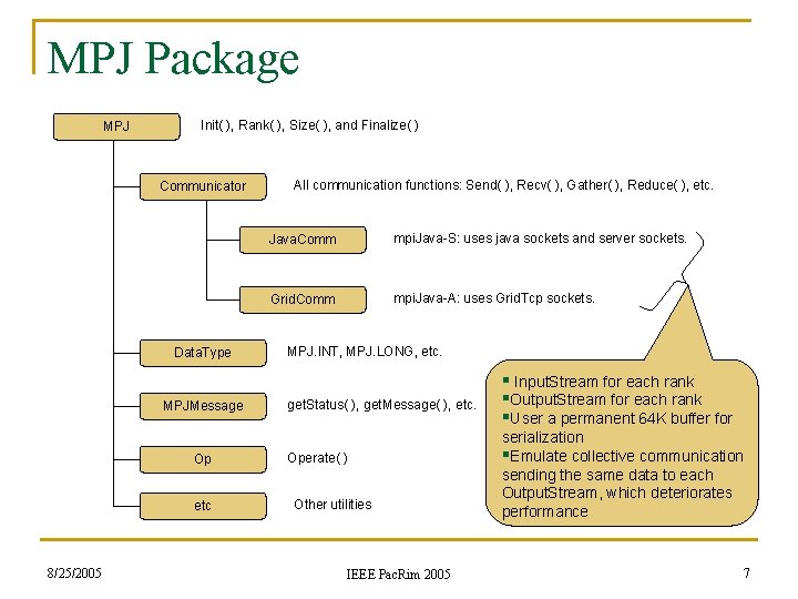 MPJ Package MPJ Init( ), Rank( ), Size( ), and Finalize( ) Communicator Data.