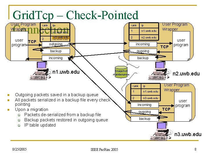 Grid. Tcp – Check-Pointed Connection User Program Wrapper user TCP program rank ip 1