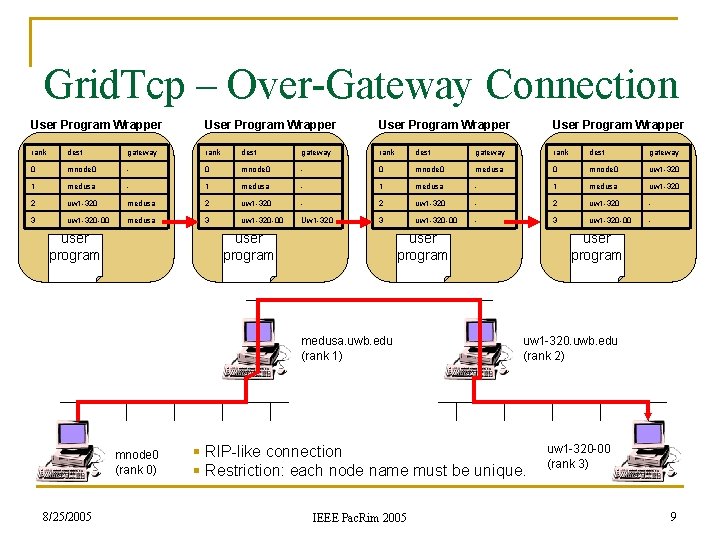 Grid. Tcp – Over-Gateway Connection User Program Wrapper rank dest gateway 0 mnode 0