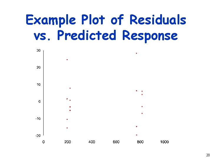 Example Plot of Residuals vs. Predicted Response 20 