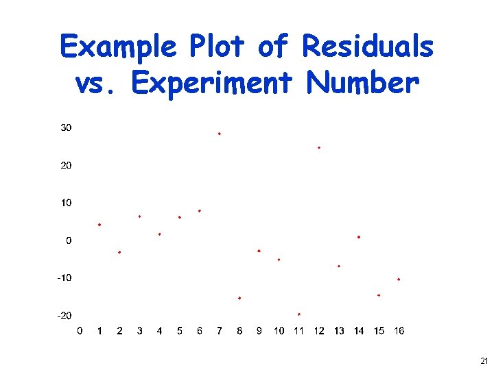 Example Plot of Residuals vs. Experiment Number 21 