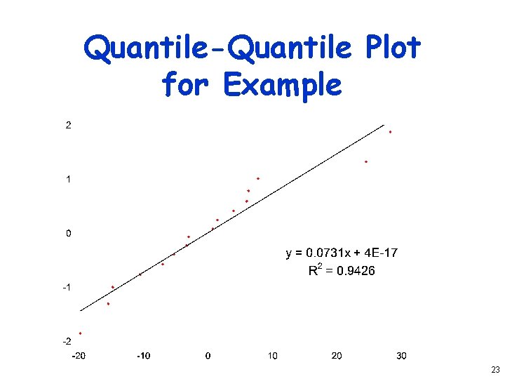 Quantile-Quantile Plot for Example 23 