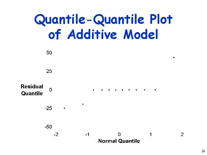 Quantile-Quantile Plot of Additive Model 34 