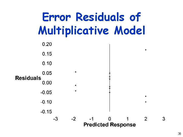 Error Residuals of Multiplicative Model 36 