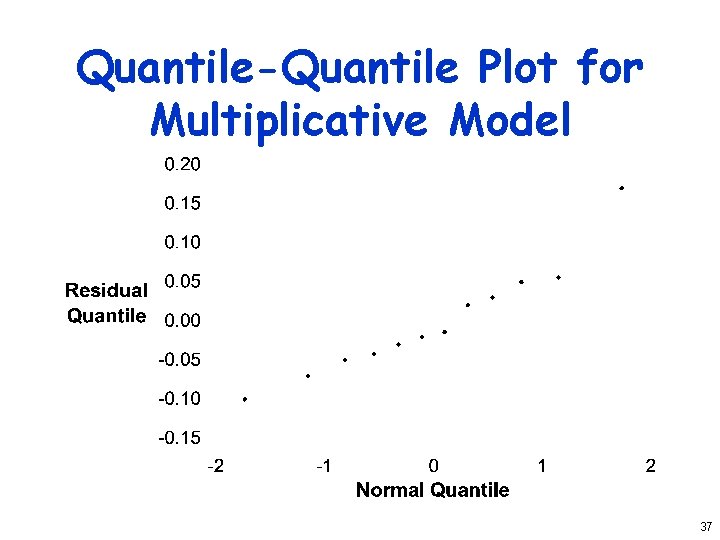 Quantile-Quantile Plot for Multiplicative Model 37 