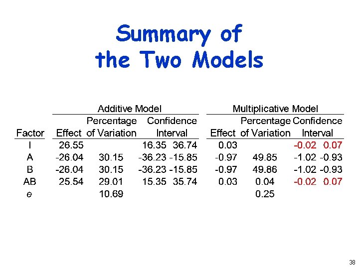 Summary of the Two Models 38 