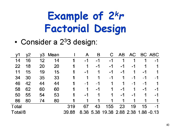 Example of 2 kr Factorial Design • Consider a 233 design: 40 