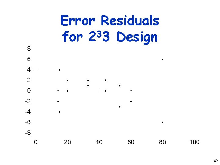 Error Residuals for 233 Design 42 
