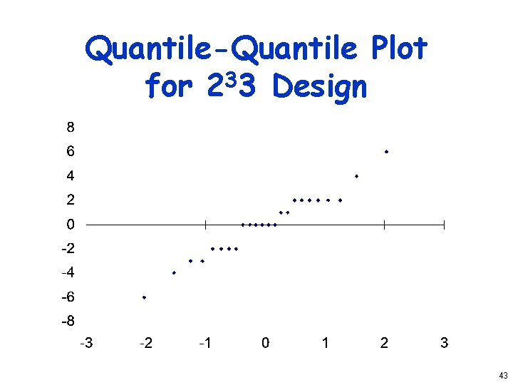 Quantile-Quantile Plot for 233 Design 43 