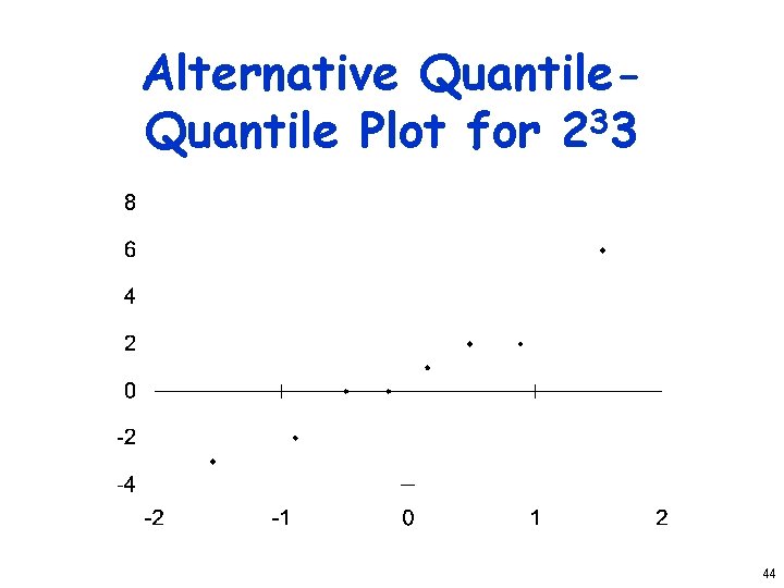 Alternative Quantile Plot for 233 44 