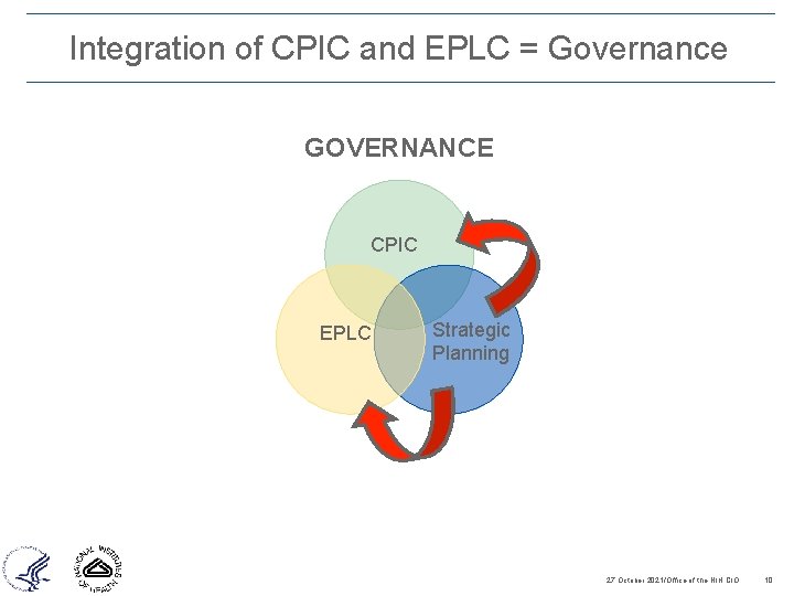 Integration of CPIC and EPLC = Governance GOVERNANCE CPIC EPLC Strategic Planning 27 October