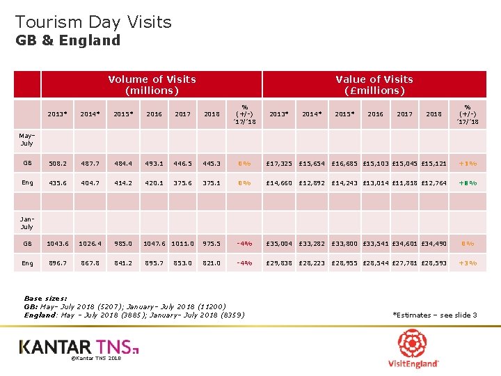 Tourism Day Visits GB & England Volume of Visits (millions) Value of Visits (£millions)