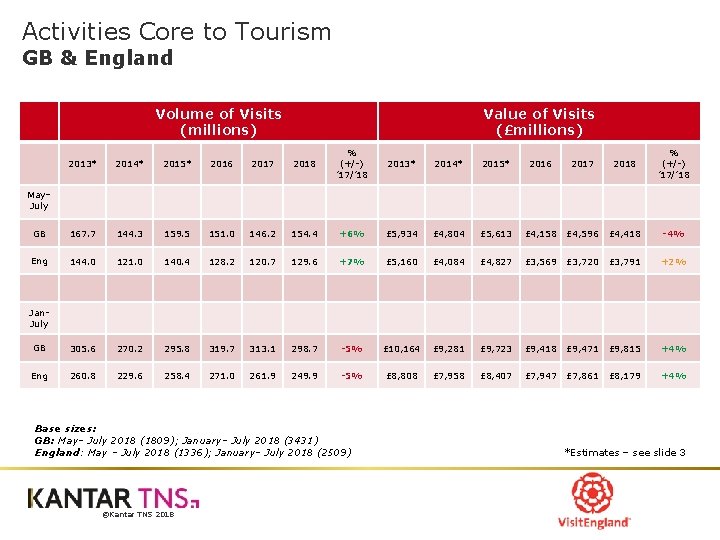 Activities Core to Tourism GB & England Volume of Visits (millions) Value of Visits