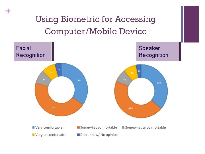 + Using Biometric for Accessing Computer/Mobile Device Facial Recognition Speaker Recognition 