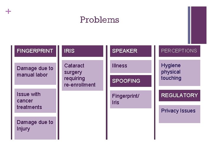 + Problems FINGERPRINT IRIS SPEAKER PERCEPTIONS Damage due to manual labor Cataract surgery requiring
