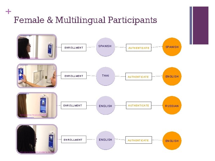 + Female & Multilingual Participants SPANISH AUTHENTICATE SPANISH THAI AUTHENTICATE ENGLISH ENROLLMENT ENGLISH AUTHENTICATE