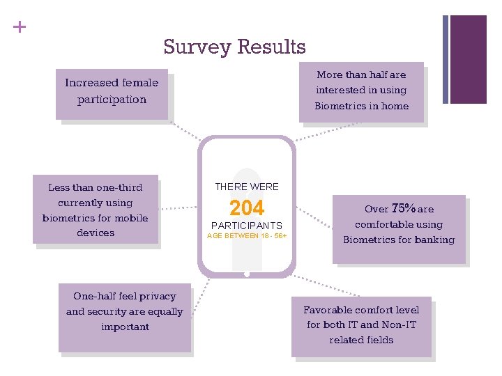 + Survey Results More than half are interested in using Biometrics in home Increased