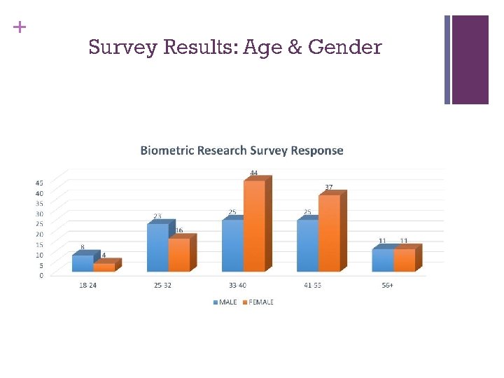 + Survey Results: Age & Gender 