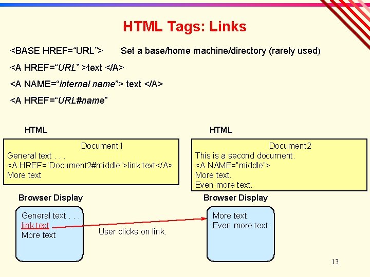 HTML Tags: Links <BASE HREF=“URL”> Set a base/home machine/directory (rarely used) <A HREF=“URL” >text
