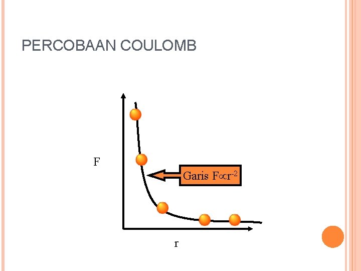 PERCOBAAN COULOMB F Garis F r-2 r 