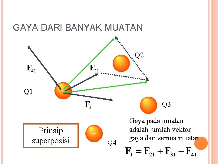 GAYA DARI BANYAK MUATAN Q 2 - Q 1 + - Prinsip superposisi +