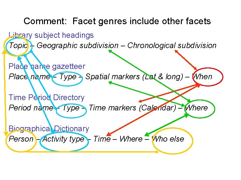 Comment: Facet genres include other facets Library subject headings Topic – Geographic subdivision –