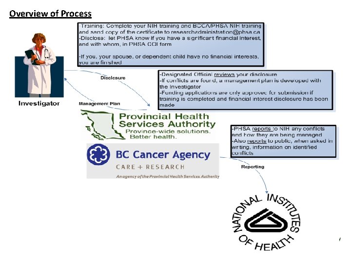 Overview of Process 10 
