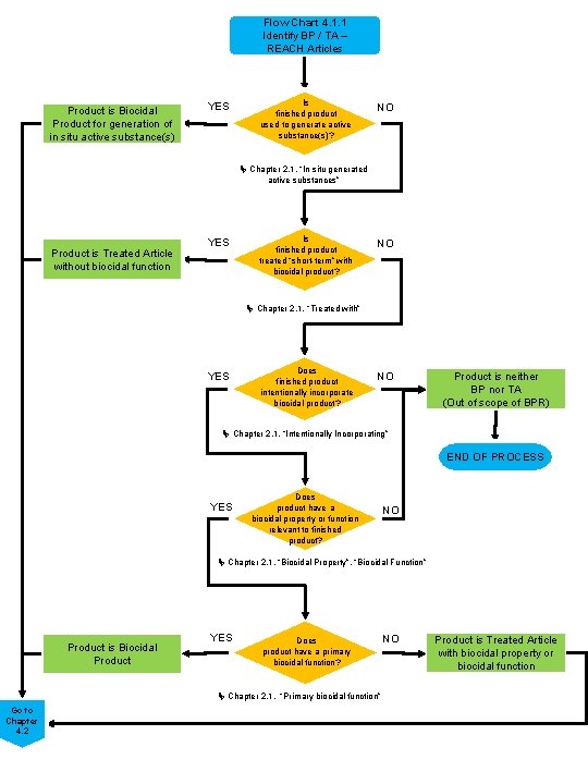 Flow Chart 4. 1. 1 Identify BP / TA – REACH Articles Product is Flow Chart 4. 1. 1 Identify BP / TA – REACH Articles Product is