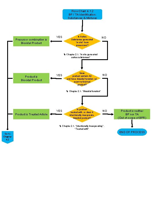 Flow Chart 4. 1. 2 BP / TA Identification: Substances & Mixtures Precursor combination Flow Chart 4. 1. 2 BP / TA Identification: Substances & Mixtures Precursor combination