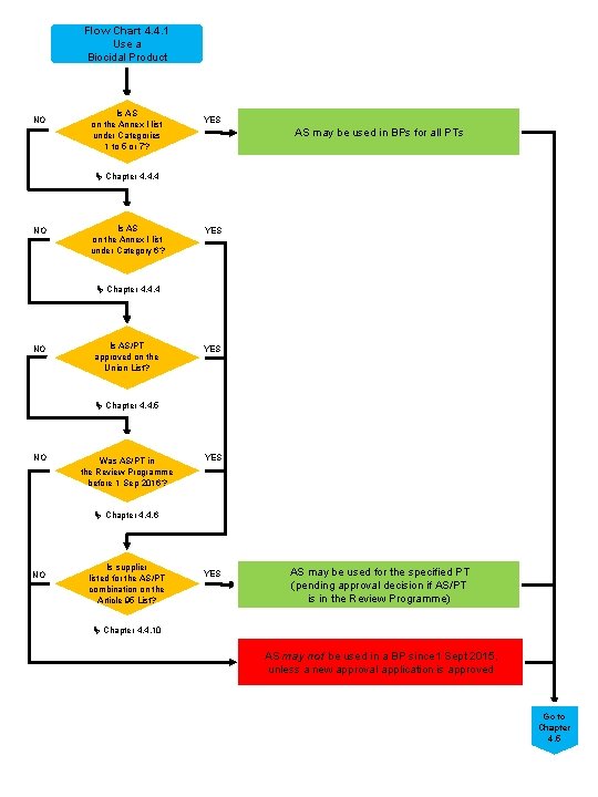 Flow Chart 4. 4. 1 Use a Biocidal Product NO Is AS on the Flow Chart 4. 4. 1 Use a Biocidal Product NO Is AS on the