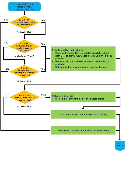 Flow Chart 4. 6. 2 Treated Article: Labelling Obligations NO Does the TA intentionally Flow Chart 4. 6. 2 Treated Article: Labelling Obligations NO Does the TA intentionally