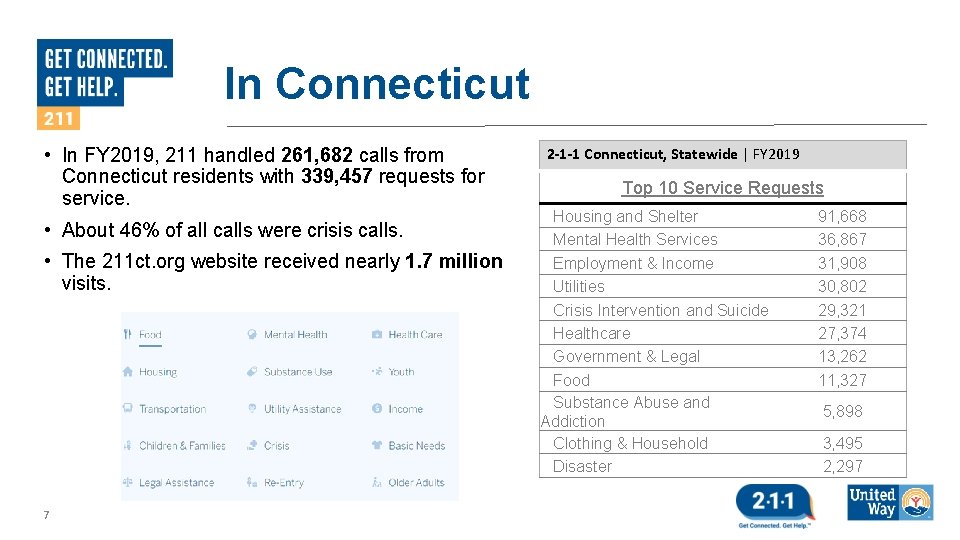 In Connecticut • In FY 2019, 211 handled 261, 682 calls from Connecticut residents