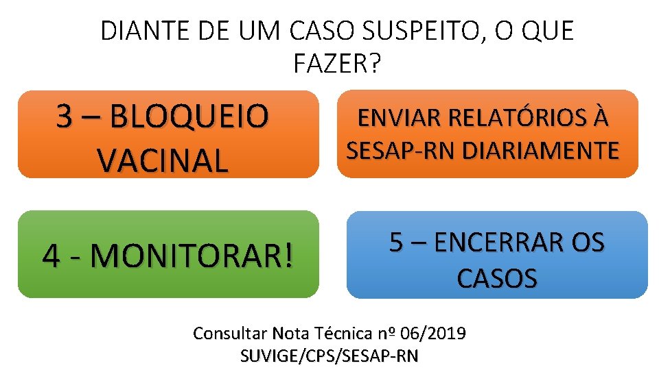 DIANTE DE UM CASO SUSPEITO, O QUE FAZER? 3 – BLOQUEIO VACINAL 4 -